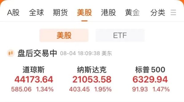 多得网 美联储降息预期升温，美股、贵金属价格上涨