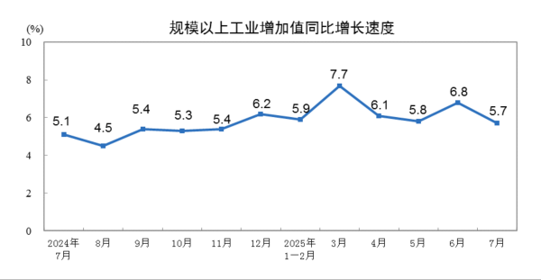 钱盈配 国家统计局：7月份规模以上工业增加值同比实际增长5.7%