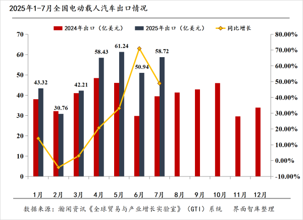 创盈在线 电动载人汽车出海月报|7月出口量同比激增，出海迈入“生态输出”新阶段